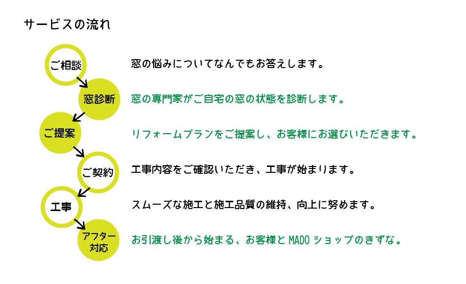 港区厚和サービスの流れ